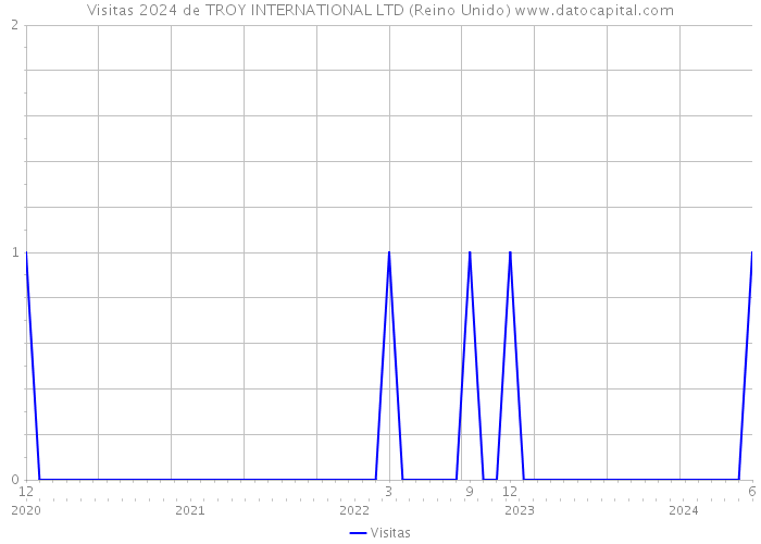 Visitas 2024 de TROY INTERNATIONAL LTD (Reino Unido) 