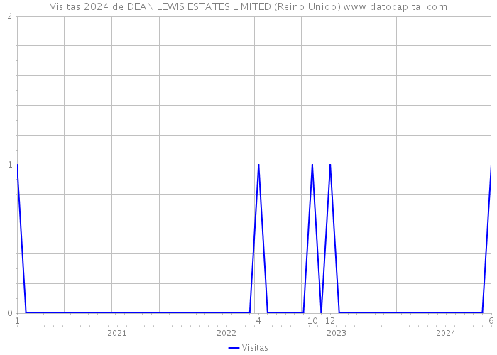 Visitas 2024 de DEAN LEWIS ESTATES LIMITED (Reino Unido) 