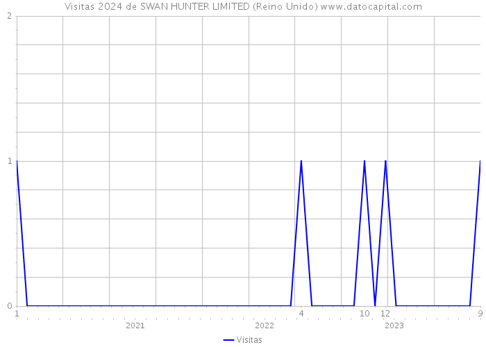 Visitas 2024 de SWAN HUNTER LIMITED (Reino Unido) 