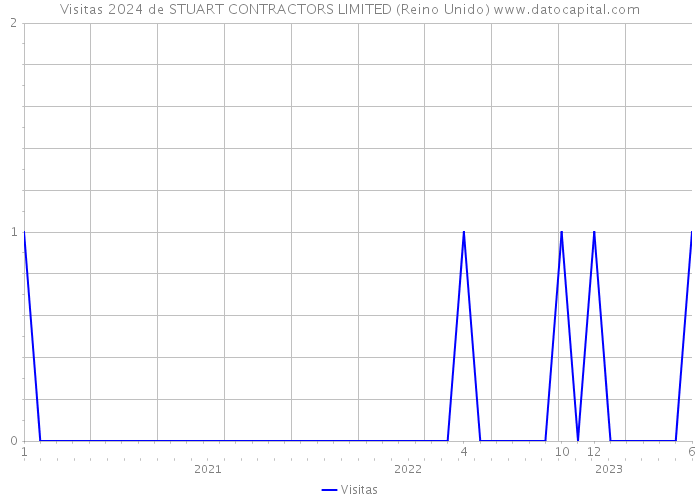 Visitas 2024 de STUART CONTRACTORS LIMITED (Reino Unido) 