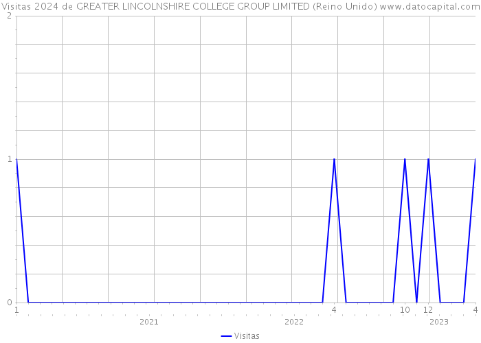 Visitas 2024 de GREATER LINCOLNSHIRE COLLEGE GROUP LIMITED (Reino Unido) 