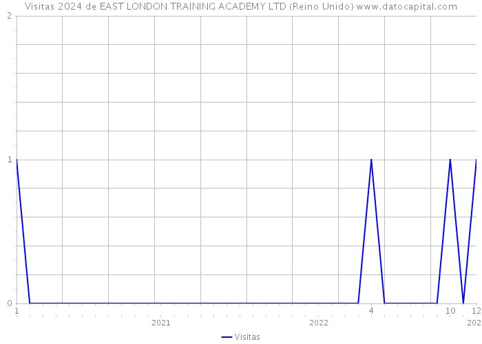 Visitas 2024 de EAST LONDON TRAINING ACADEMY LTD (Reino Unido) 