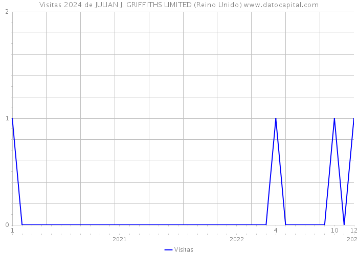 Visitas 2024 de JULIAN J. GRIFFITHS LIMITED (Reino Unido) 