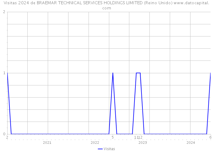 Visitas 2024 de BRAEMAR TECHNICAL SERVICES HOLDINGS LIMITED (Reino Unido) 