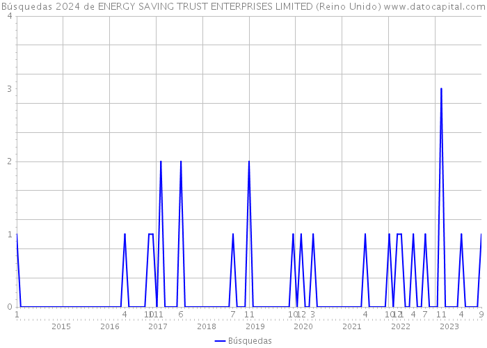 Búsquedas 2024 de ENERGY SAVING TRUST ENTERPRISES LIMITED (Reino Unido) 