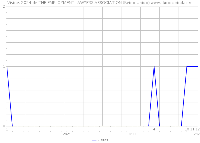 Visitas 2024 de THE EMPLOYMENT LAWYERS ASSOCIATION (Reino Unido) 