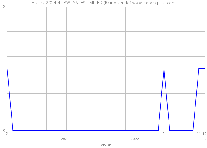 Visitas 2024 de BWL SALES LIMITED (Reino Unido) 