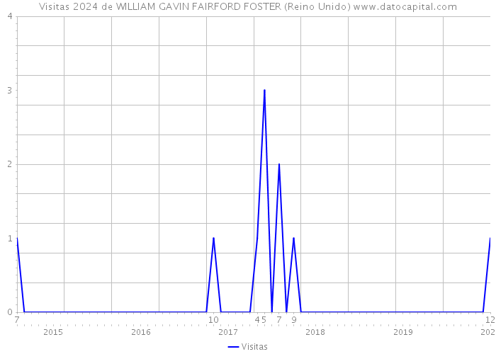 Visitas 2024 de WILLIAM GAVIN FAIRFORD FOSTER (Reino Unido) 