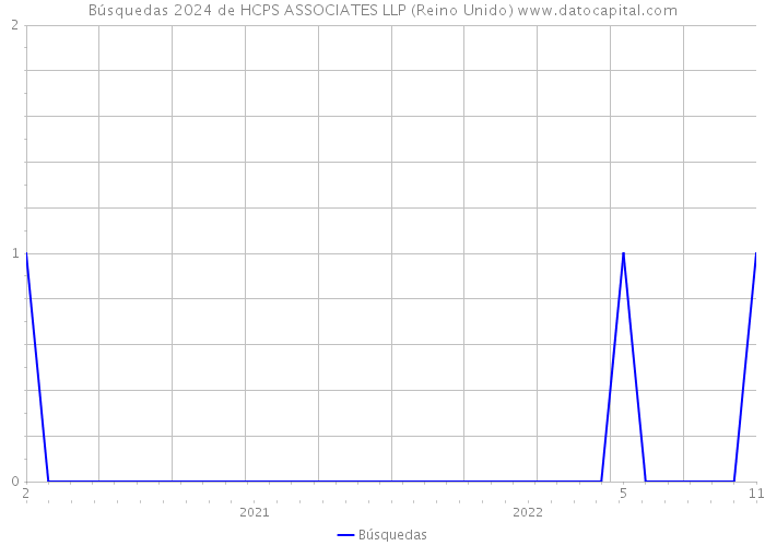 Búsquedas 2024 de HCPS ASSOCIATES LLP (Reino Unido) 