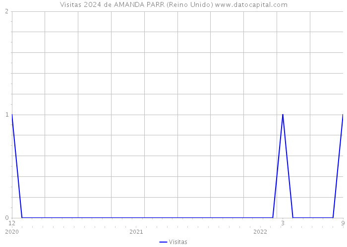 Visitas 2024 de AMANDA PARR (Reino Unido) 