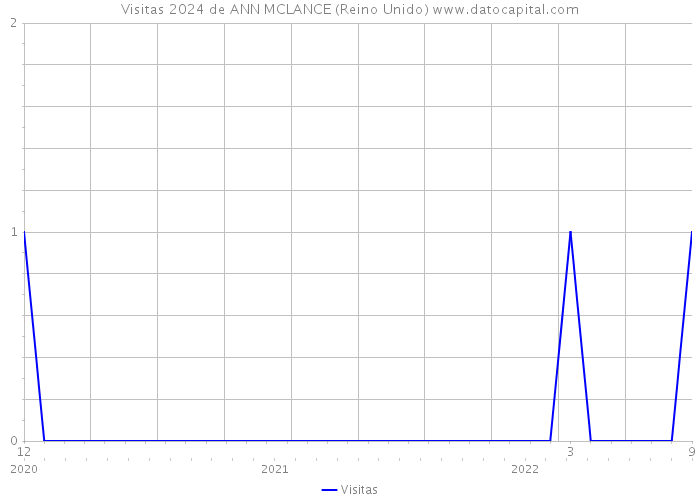 Visitas 2024 de ANN MCLANCE (Reino Unido) 