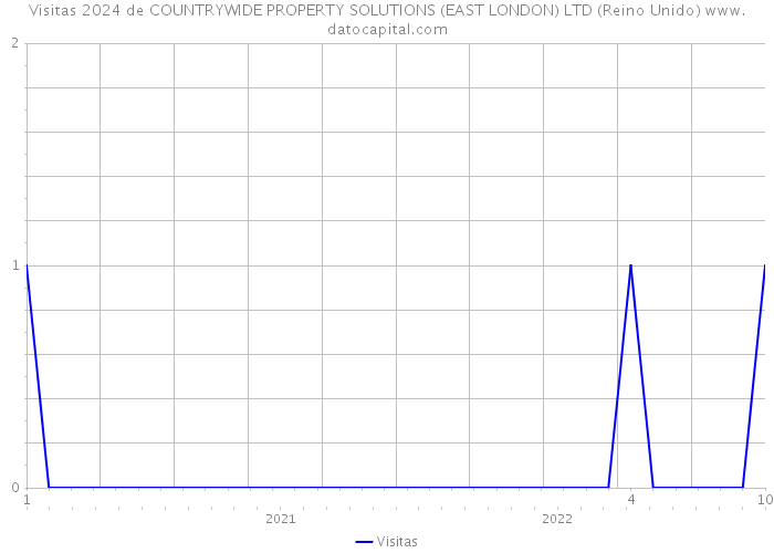 Visitas 2024 de COUNTRYWIDE PROPERTY SOLUTIONS (EAST LONDON) LTD (Reino Unido) 