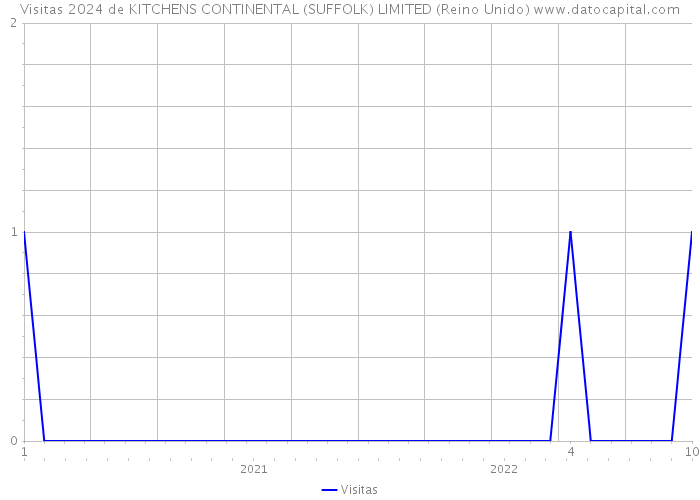 Visitas 2024 de KITCHENS CONTINENTAL (SUFFOLK) LIMITED (Reino Unido) 