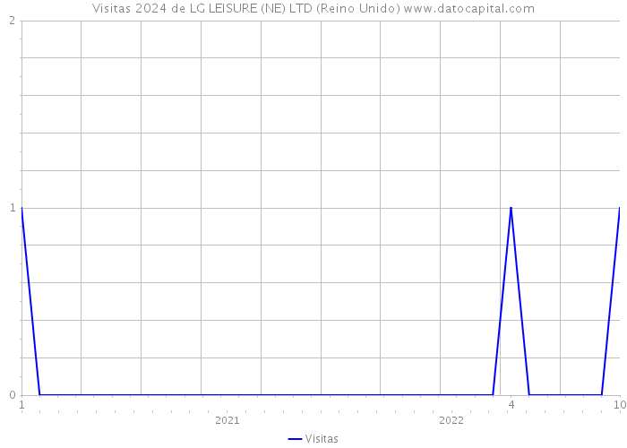 Visitas 2024 de LG LEISURE (NE) LTD (Reino Unido) 