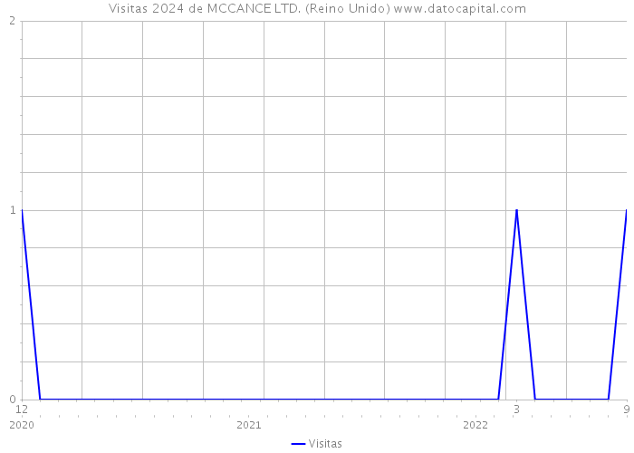 Visitas 2024 de MCCANCE LTD. (Reino Unido) 