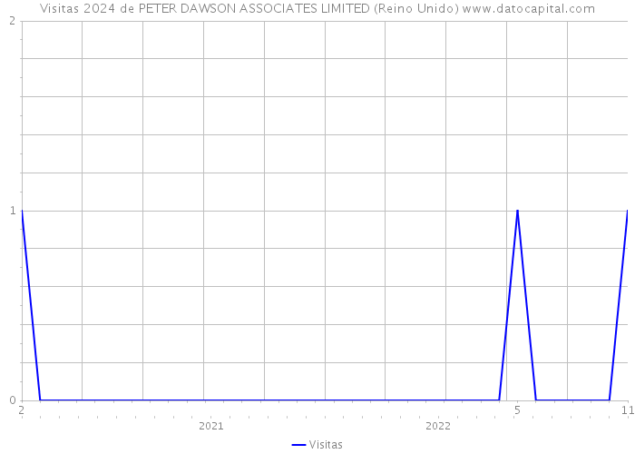 Visitas 2024 de PETER DAWSON ASSOCIATES LIMITED (Reino Unido) 