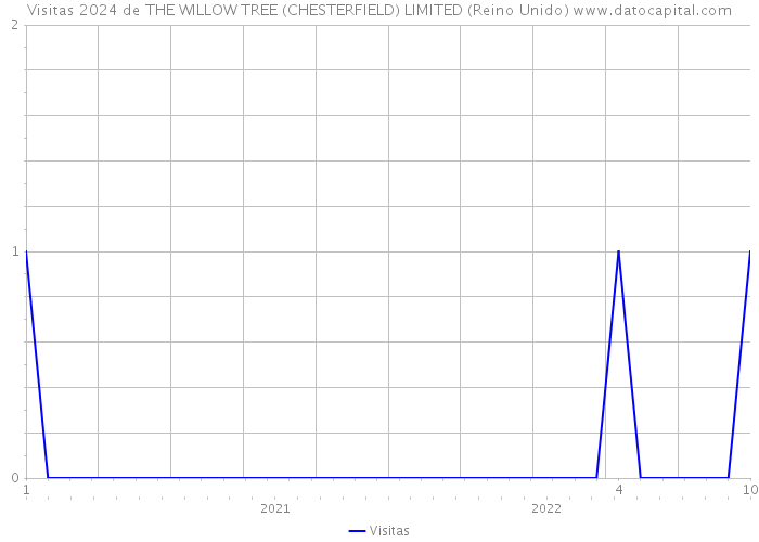 Visitas 2024 de THE WILLOW TREE (CHESTERFIELD) LIMITED (Reino Unido) 