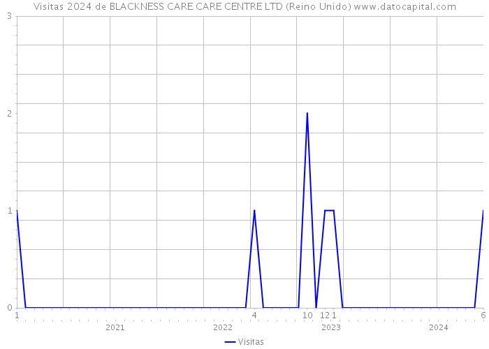 Visitas 2024 de BLACKNESS CARE CARE CENTRE LTD (Reino Unido) 