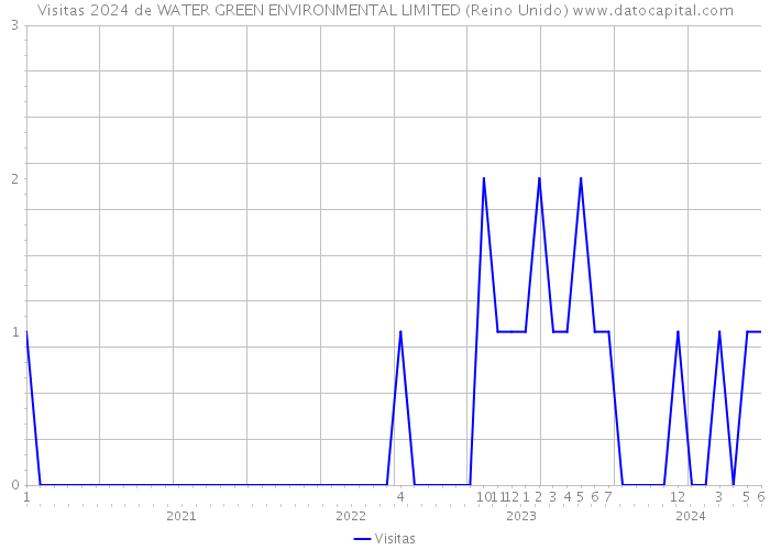 Visitas 2024 de WATER GREEN ENVIRONMENTAL LIMITED (Reino Unido) 