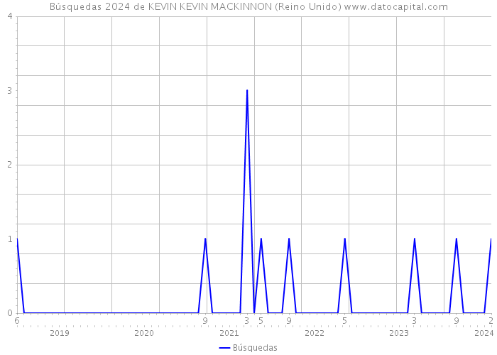 Búsquedas 2024 de KEVIN KEVIN MACKINNON (Reino Unido) 
