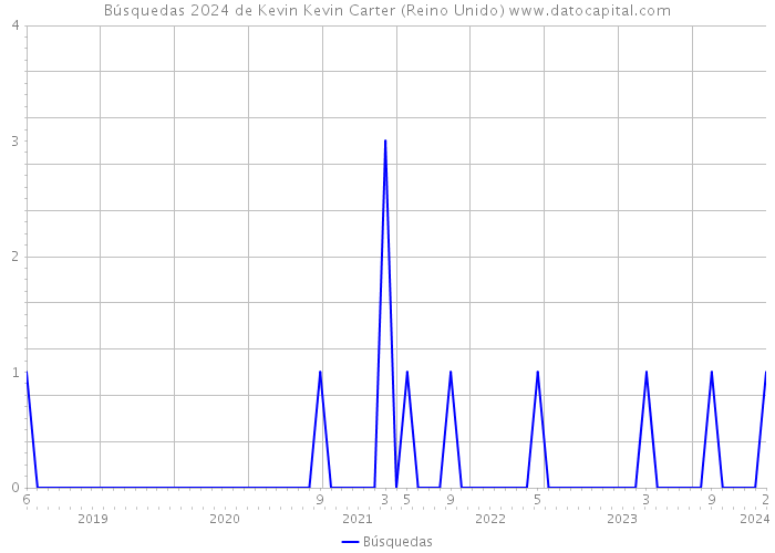 Búsquedas 2024 de Kevin Kevin Carter (Reino Unido) 