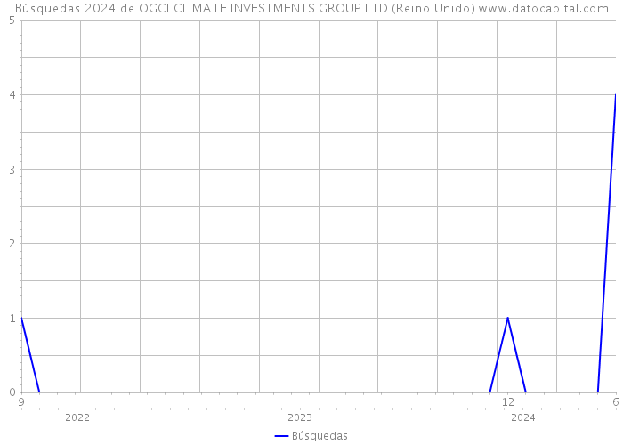 Búsquedas 2024 de OGCI CLIMATE INVESTMENTS GROUP LTD (Reino Unido) 