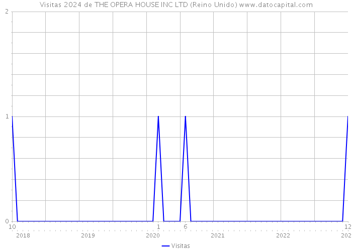 Visitas 2024 de THE OPERA HOUSE INC LTD (Reino Unido) 