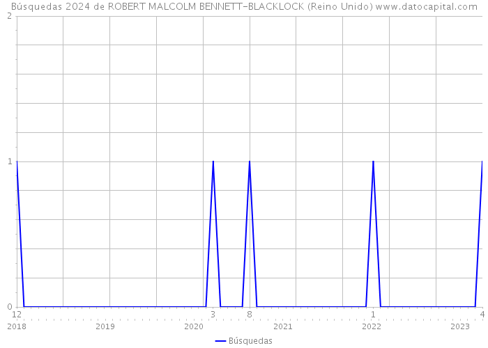 Búsquedas 2024 de ROBERT MALCOLM BENNETT-BLACKLOCK (Reino Unido) 