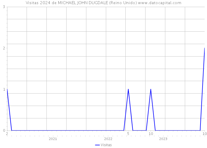 Visitas 2024 de MICHAEL JOHN DUGDALE (Reino Unido) 