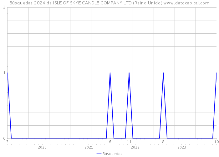 Búsquedas 2024 de ISLE OF SKYE CANDLE COMPANY LTD (Reino Unido) 