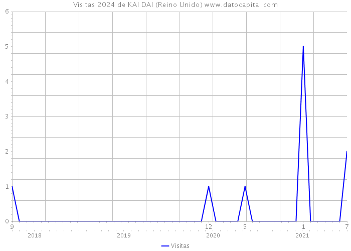 Visitas 2024 de KAI DAI (Reino Unido) 