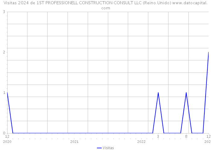 Visitas 2024 de 1ST PROFESSIONELL CONSTRUCTION CONSULT LLC (Reino Unido) 