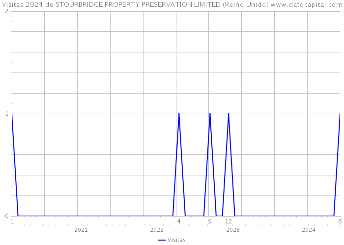 Visitas 2024 de STOURBRIDGE PROPERTY PRESERVATION LIMITED (Reino Unido) 