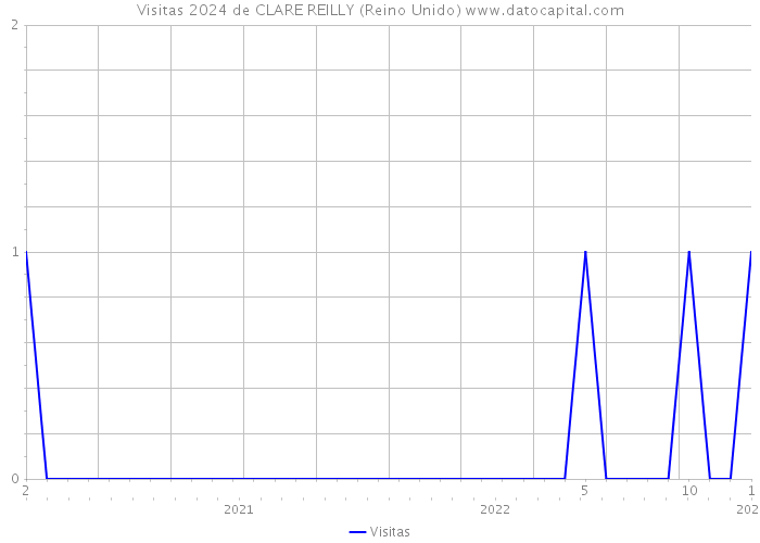 Visitas 2024 de CLARE REILLY (Reino Unido) 