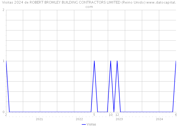 Visitas 2024 de ROBERT BROMLEY BUILDING CONTRACTORS LIMITED (Reino Unido) 