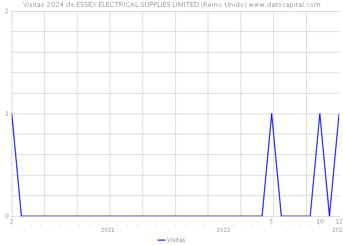 Visitas 2024 de ESSEX ELECTRICAL SUPPLIES LIMITED (Reino Unido) 