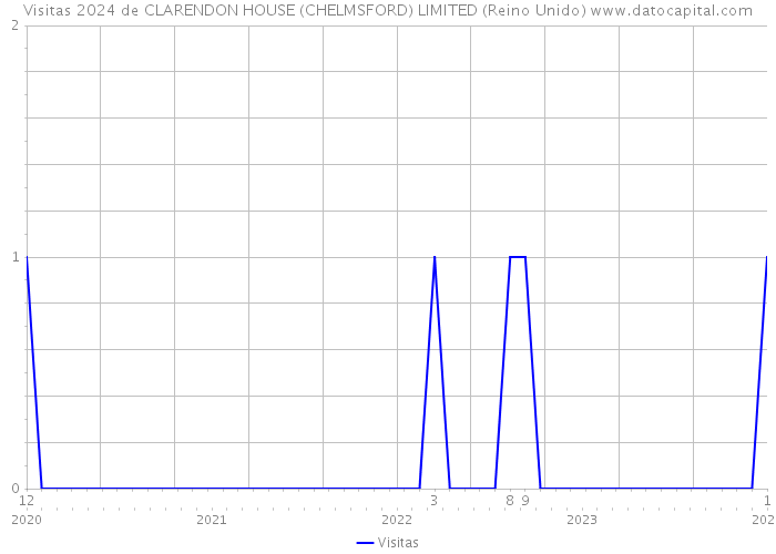 Visitas 2024 de CLARENDON HOUSE (CHELMSFORD) LIMITED (Reino Unido) 