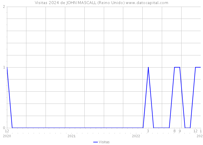 Visitas 2024 de JOHN MASCALL (Reino Unido) 