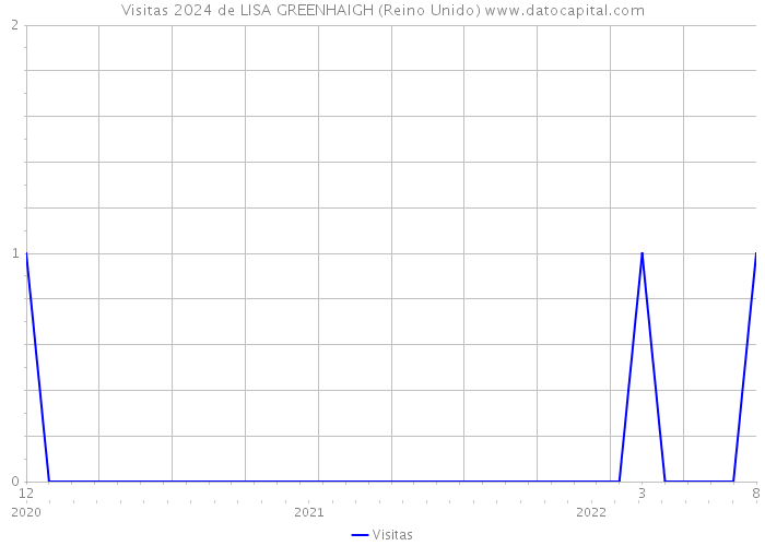 Visitas 2024 de LISA GREENHAIGH (Reino Unido) 