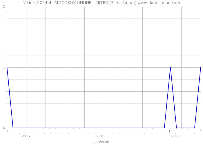 Visitas 2024 de MOODBOX ONLINE LIMITED (Reino Unido) 