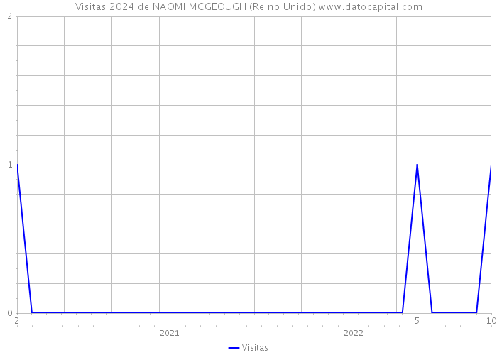 Visitas 2024 de NAOMI MCGEOUGH (Reino Unido) 