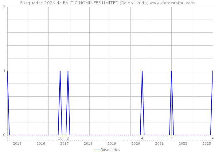 Búsquedas 2024 de BALTIC NOMINEES LIMITED (Reino Unido) 