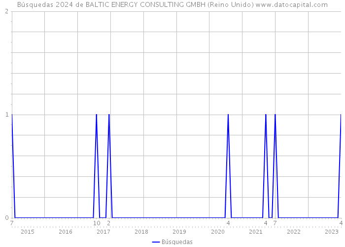 Búsquedas 2024 de BALTIC ENERGY CONSULTING GMBH (Reino Unido) 