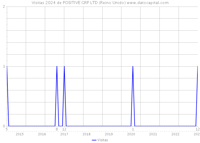 Visitas 2024 de POSITIVE GRP LTD (Reino Unido) 