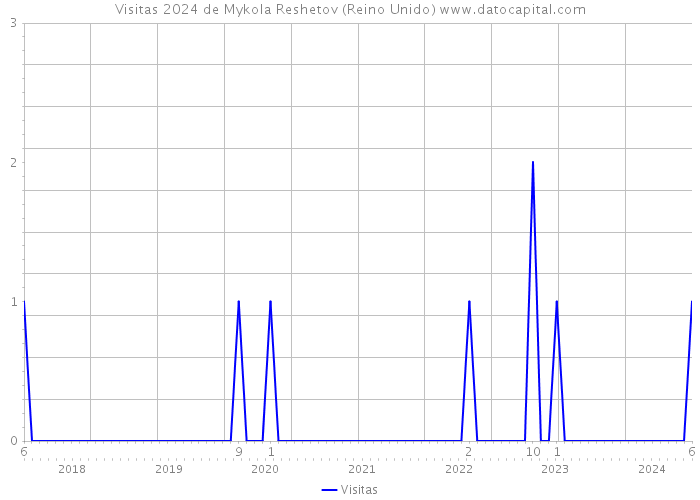 Visitas 2024 de Mykola Reshetov (Reino Unido) 