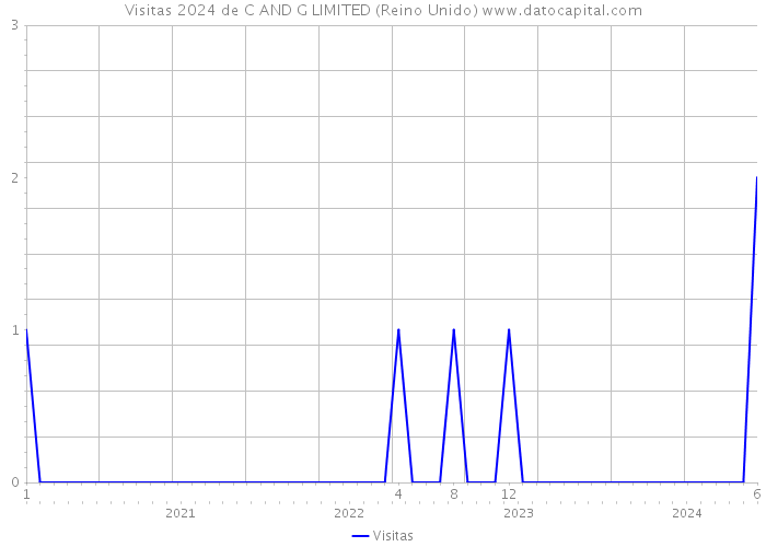 Visitas 2024 de C AND G LIMITED (Reino Unido) 