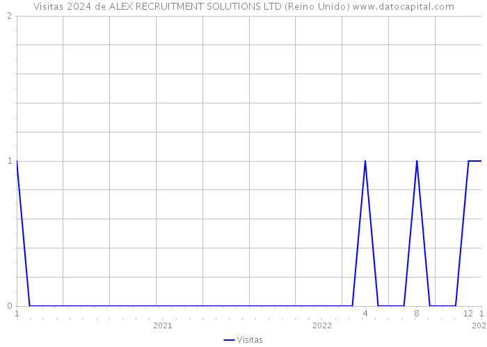 Visitas 2024 de ALEX RECRUITMENT SOLUTIONS LTD (Reino Unido) 