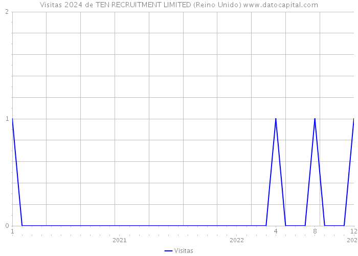 Visitas 2024 de TEN RECRUITMENT LIMITED (Reino Unido) 