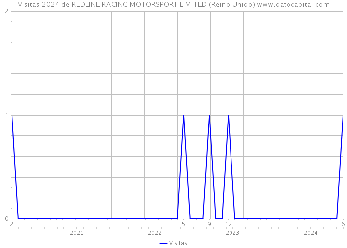Visitas 2024 de REDLINE RACING MOTORSPORT LIMITED (Reino Unido) 