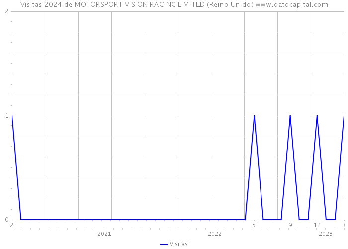 Visitas 2024 de MOTORSPORT VISION RACING LIMITED (Reino Unido) 